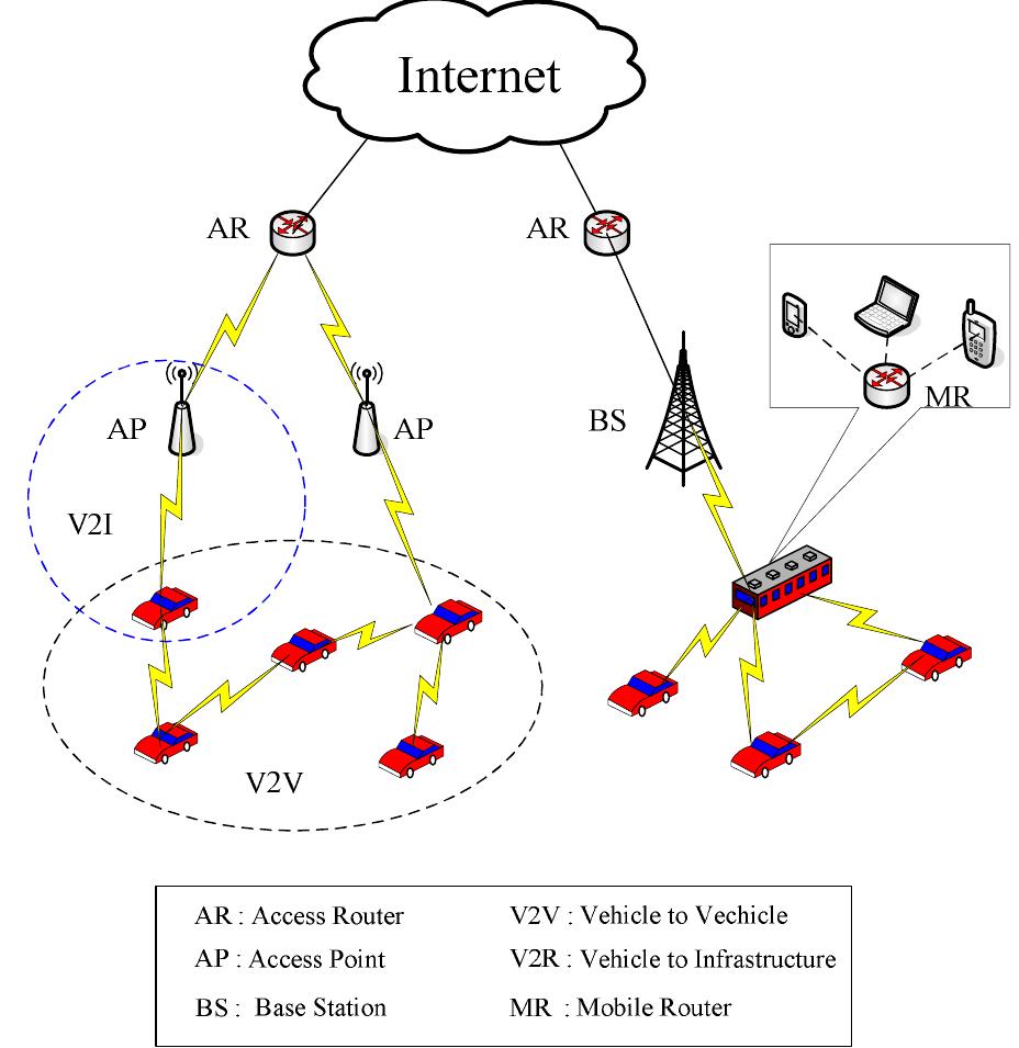 General model of vehicular networks. mobility management for