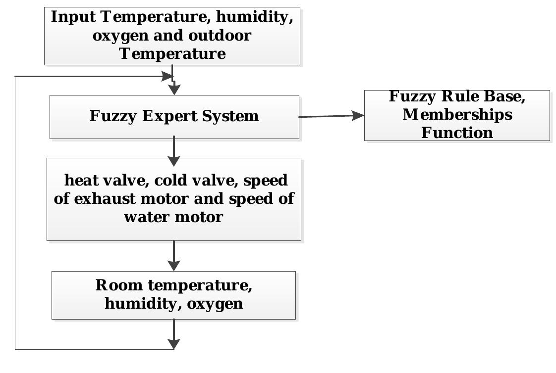 The block diagram of hvac system table 1. shows the input