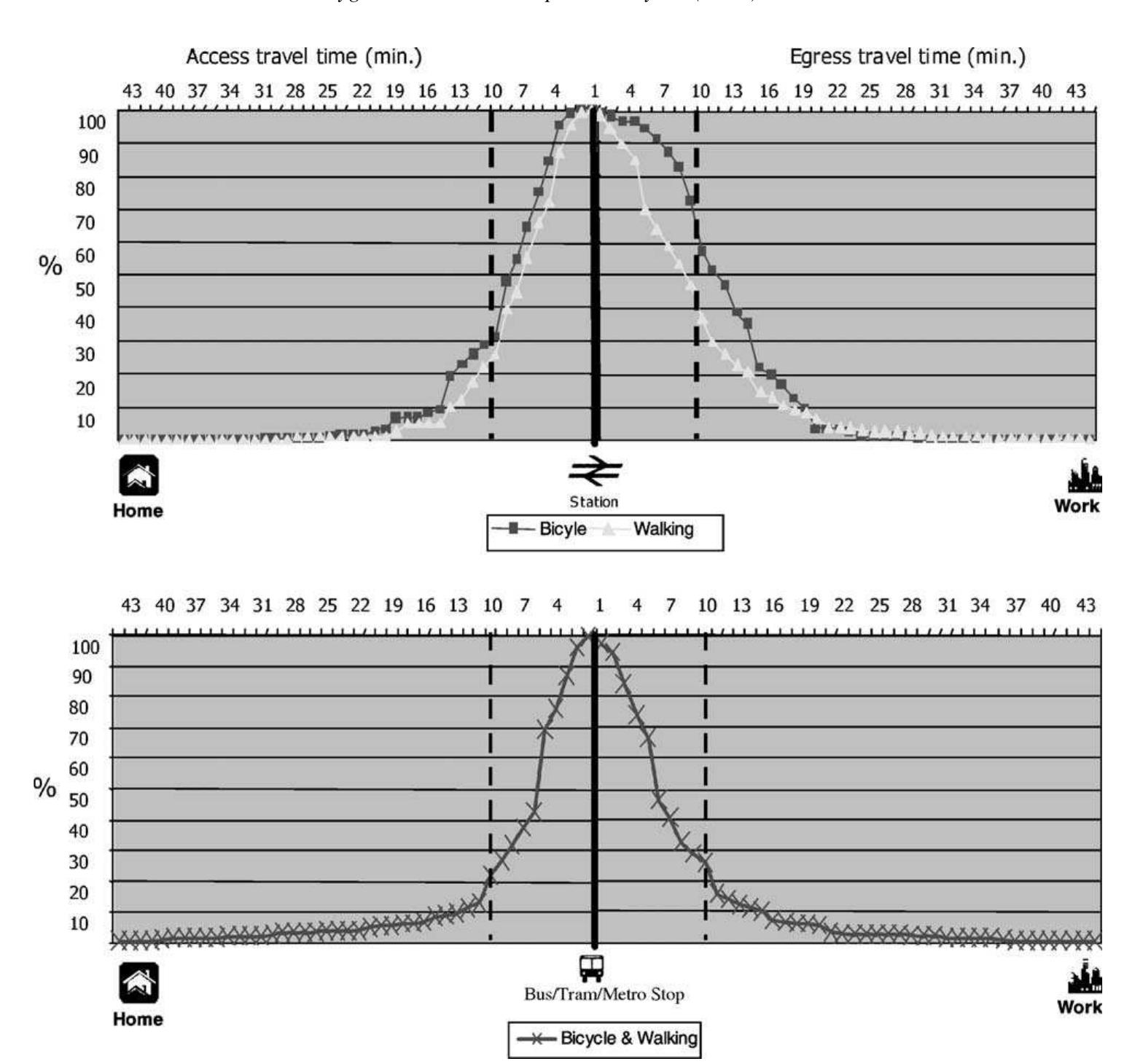 (PDF) Multimodal public transport: an analysis of travel time elements ...