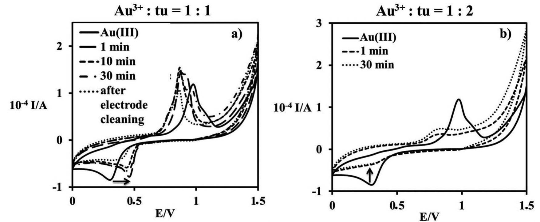 Cyclic voltammograms for the reaction of 1 mm [aucl]” and