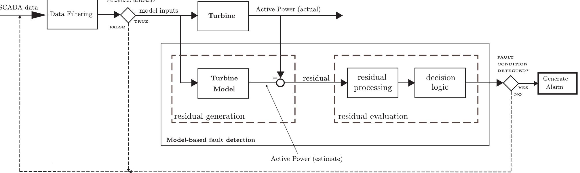 (PDF) Exploiting SCADA system data for wind turbine performance monitoring