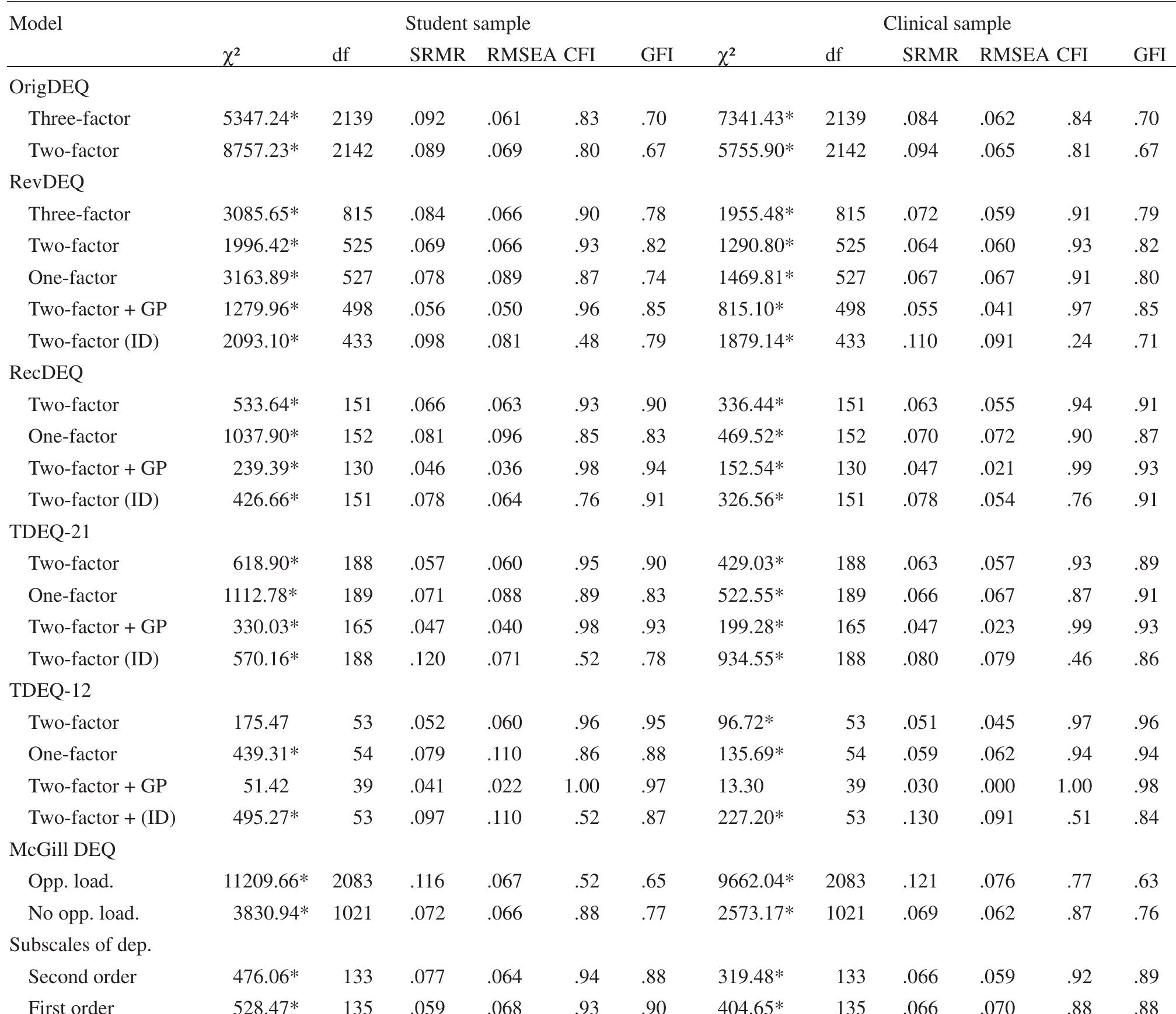 Table 2 - from The Depressive Experiences Questionnaire