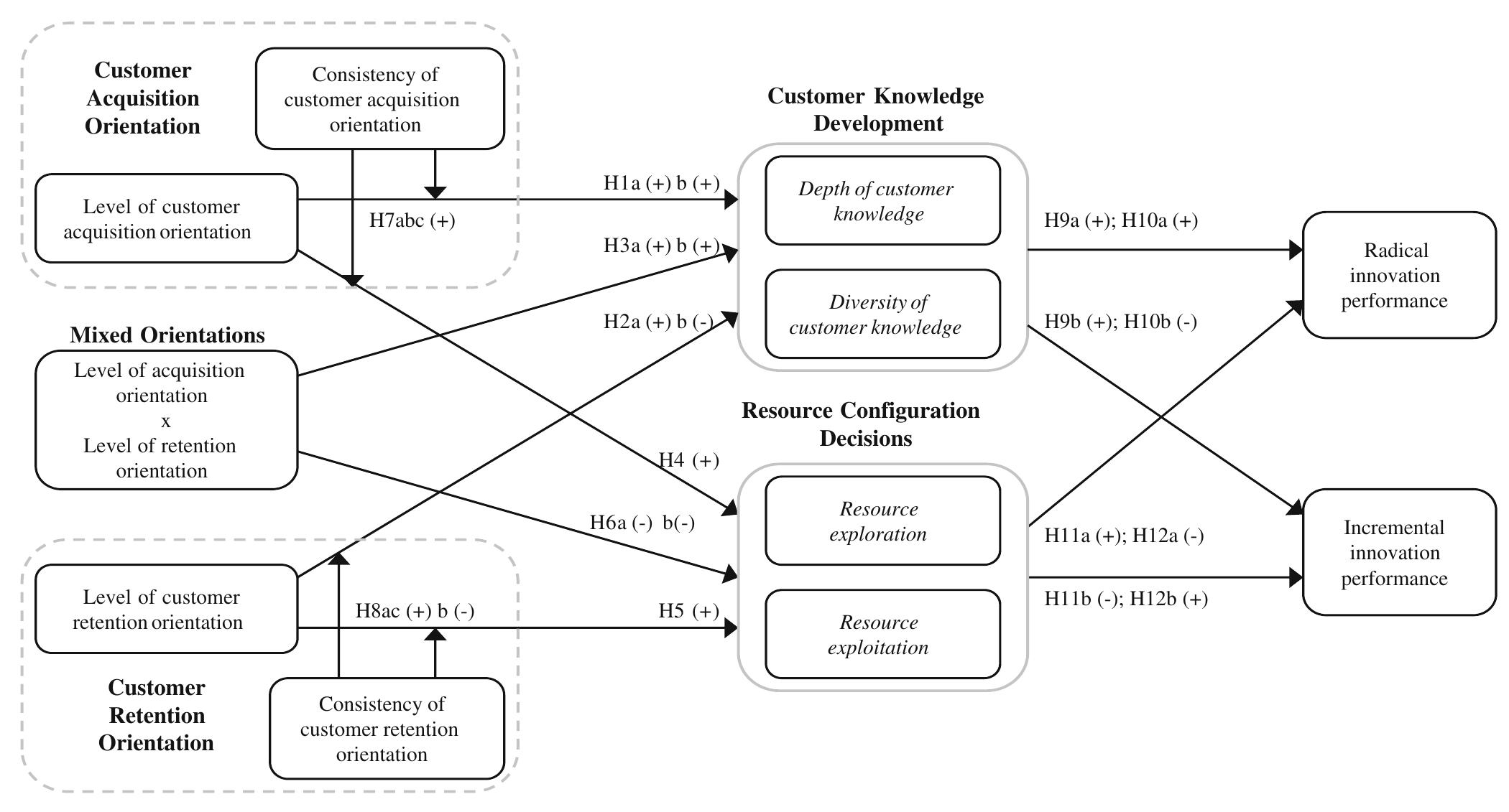 Figure 1 - from The effects of customer acquisition and