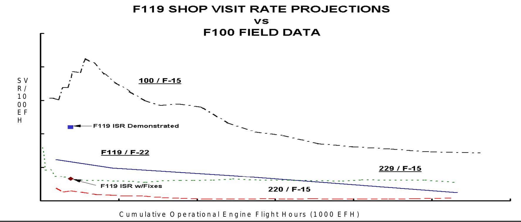 F119 shop visit rate projections versus f100 field data. the