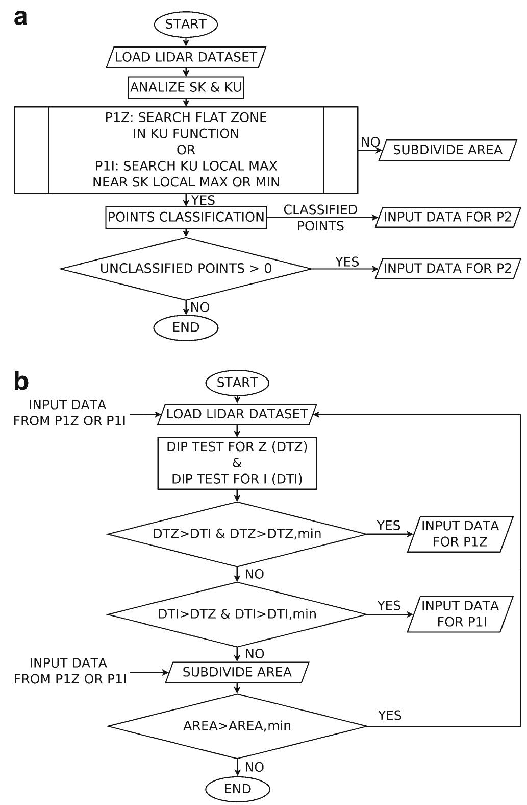 A flowchart of the classification procedure for elevation