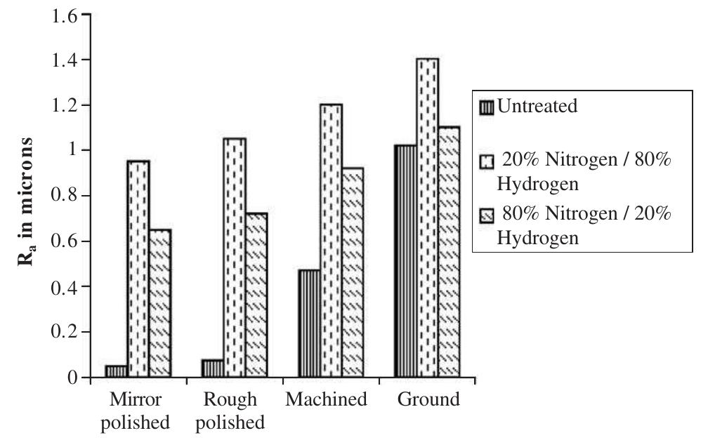 Fig. 1. Surface roughness of all the four mechanically prepared untreated and plasma nitrided AISI 304 samples with different gas compositions.  Plasma nitriding was carried out in a 500 mm d 500 mm height bell shaped stainless steel vacuu Mechanically prepared four different surface fin were grouped and mounted on the sample holder o Initially, the vacuum chamber was evacuated to a b of 0.09 mbar by a rotary pump. The samples were cleaned using Ar—H> gas mixture in 80:20 ratios. 1  lameter and m chamber. ish samples f the reactor. ase pressure first sputter The gas flow  rate was controlled by the mass flow controller to maintain a  pressure of | mbar. Plasma was generated using a  D.C. pulsed  power supply having a repetition rate of 10 kHz. Sputter 
