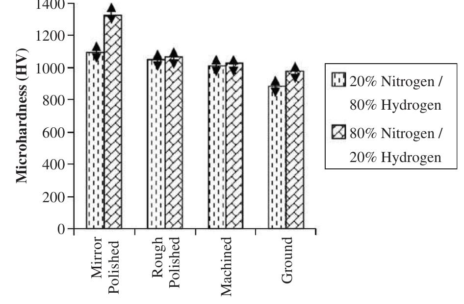 Fig. 2. Surface hardness values of all the four mechanically prepared plasma nitrided AISI 304 samples treated with different gas compositions. 
