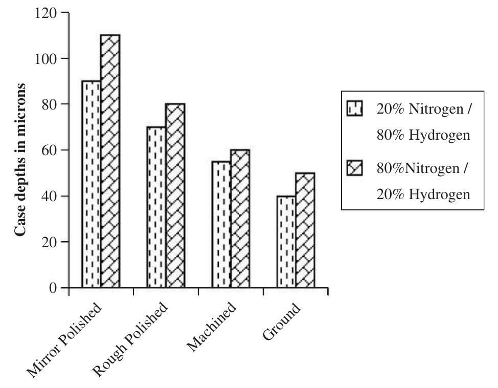 Fig. 4. Case depth values of all the four mechanically prepared plasma nitrided AISI 304 samples treated with different gas compositions. 
