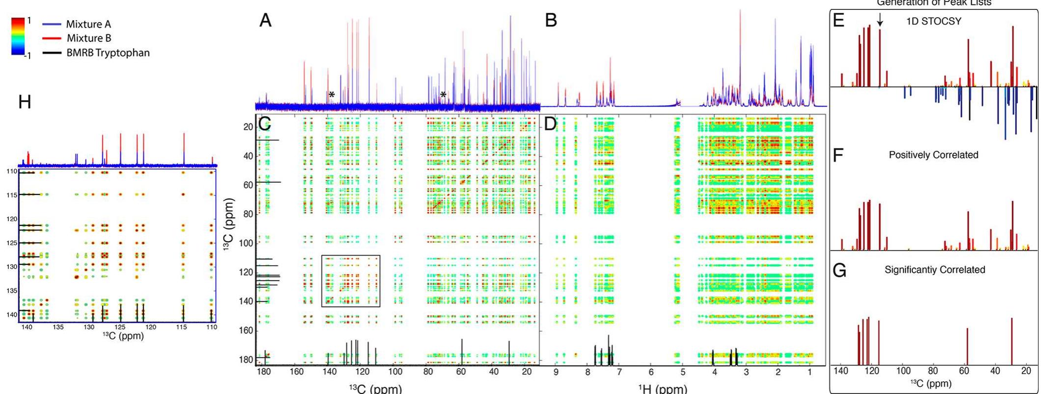 Overview of approach to 'h and ‘sc nmr statistical analysis