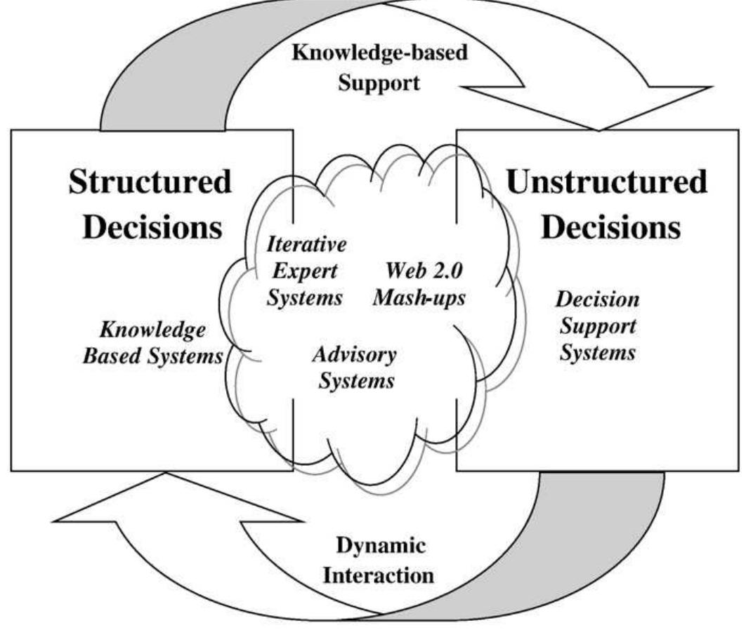 Dynamic interaction bridges gap between kbs and dss.