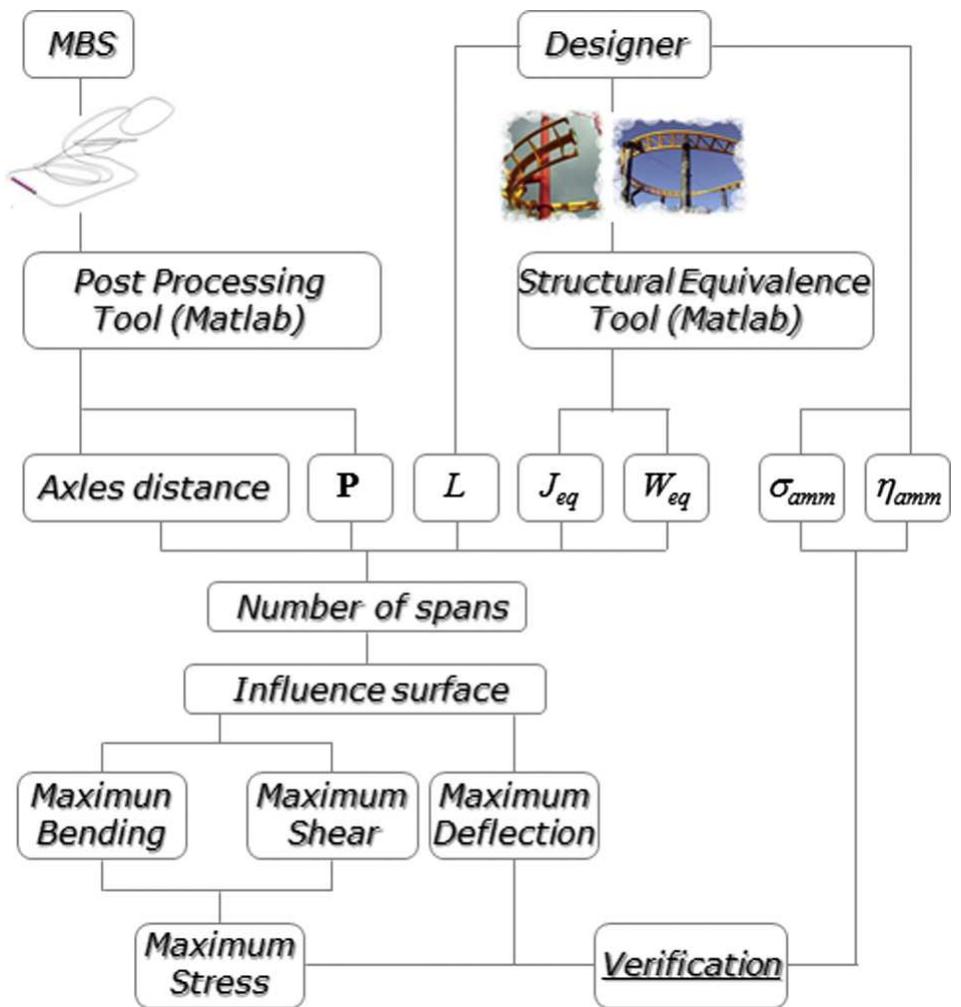 Verification procedure flow chart. the shear deformations