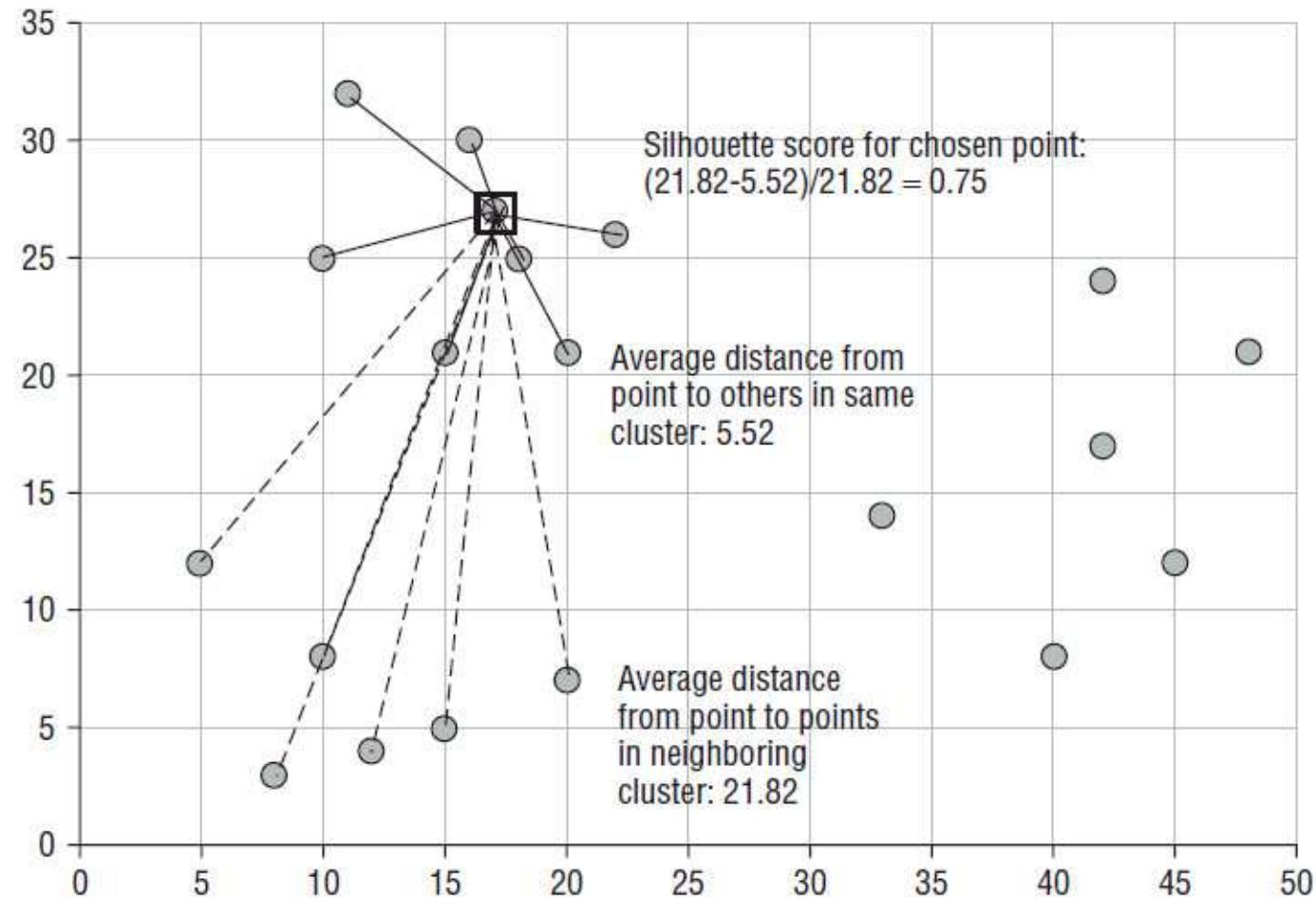 Graphical illustration of the silhouette score function