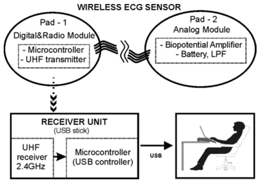 Ecg Sensor Pdf (PDF) A wearable wireless ECG sensor: a design with a minimal number of ...