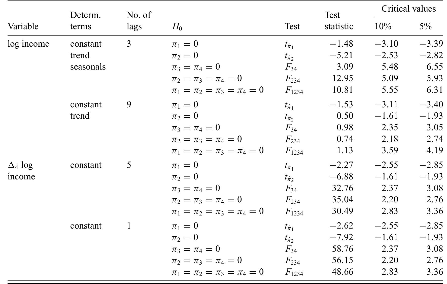 Econometric Modelling with Time Series: Specification，Estimation and Testing (Themes in Modern Econometrics) Martin，Vance、 Hurn，Stan; Harris，David Econometric Modelling with Time Series: Specification