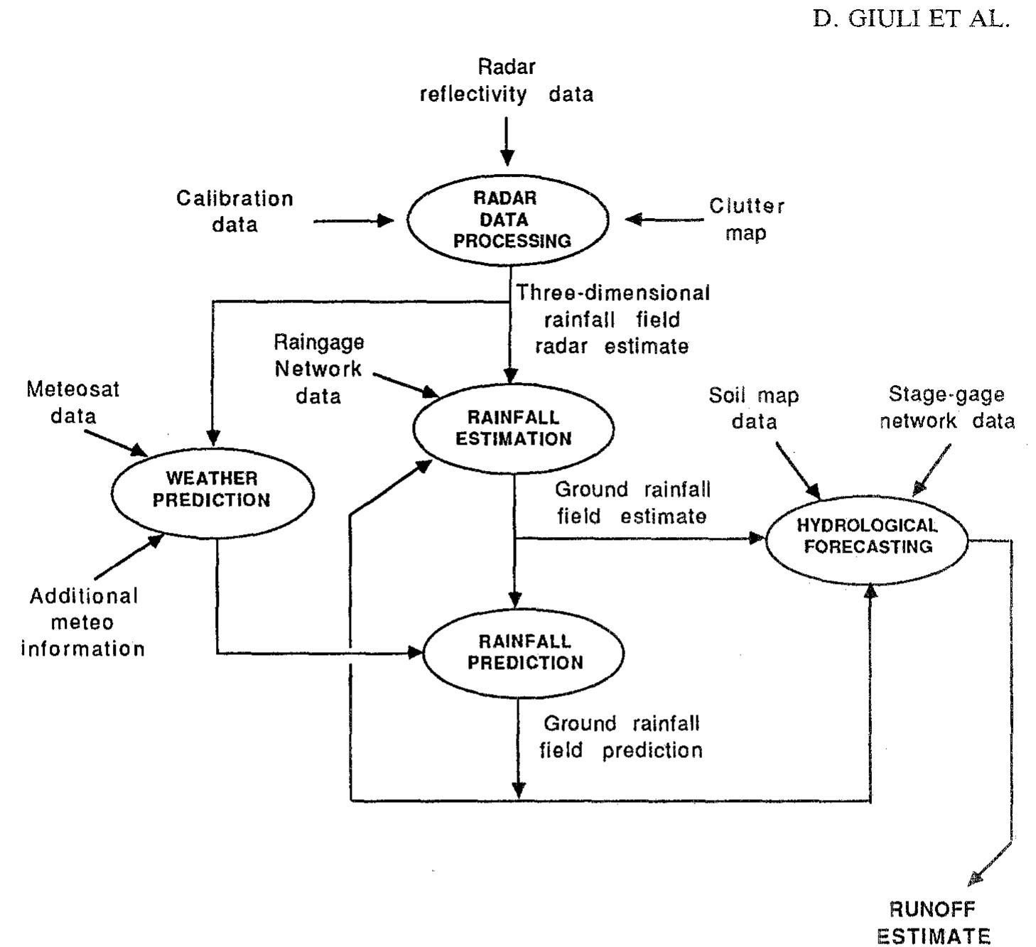 (PDF) Simulation and modeling of rainfall radar measurements for ...