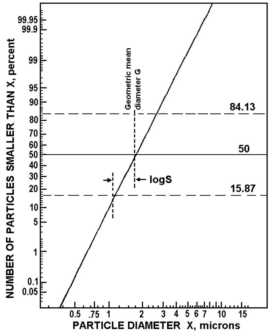Conclusion where the size distribution, based on a numerical