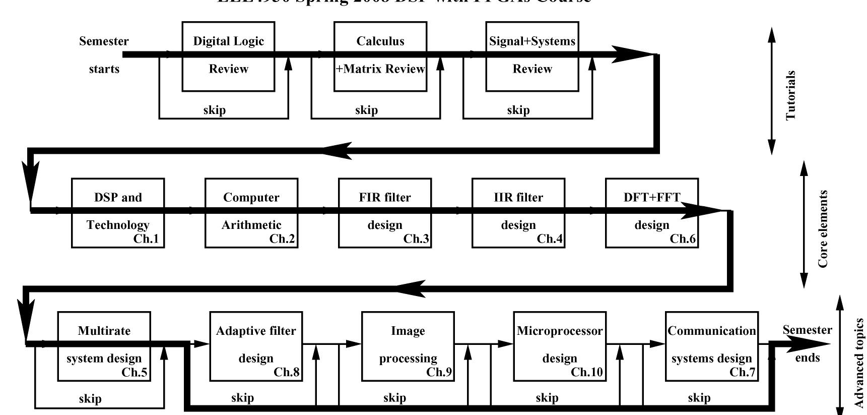 (PDF) An Undergraduate Course and Laboratory in Digital Signal ...