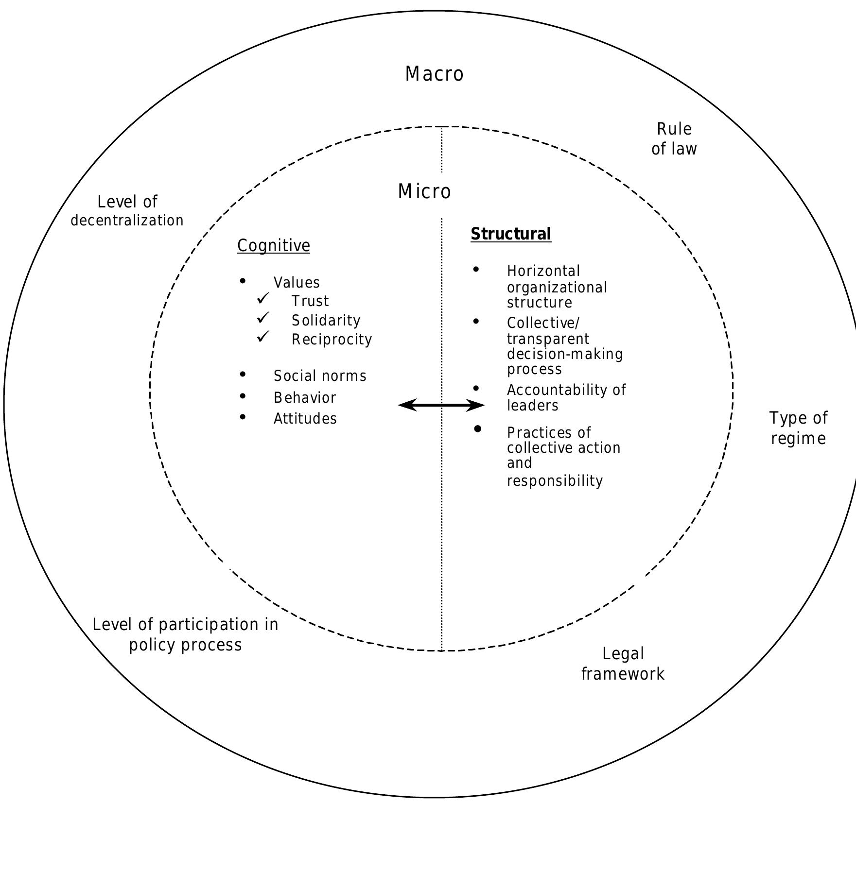 Figure 1 - from Krishna Shrader 1999 Social Capital