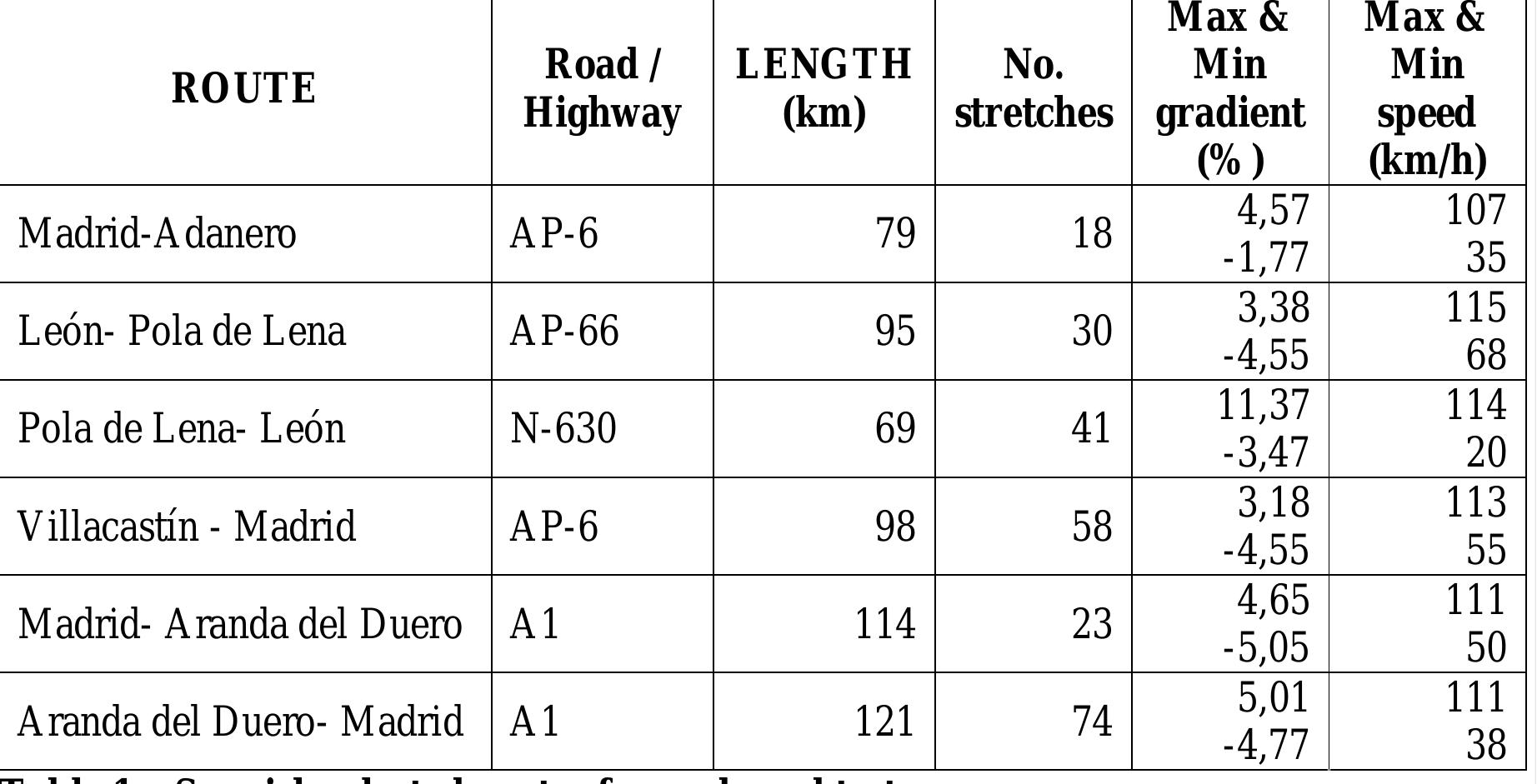 Drive Gradient Table Table 1 - Carbon footprint of light vehicles: Road gradient