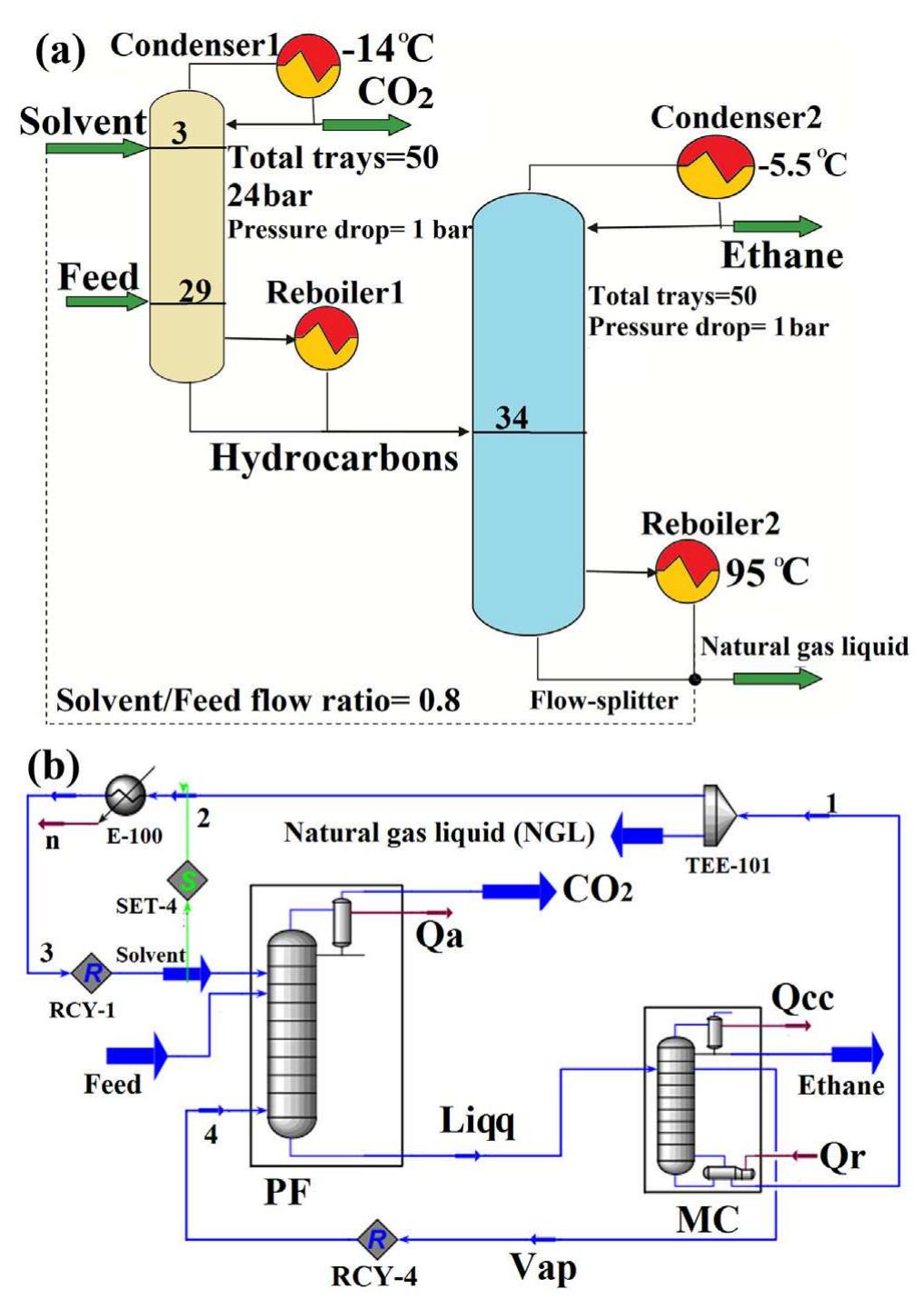 Ethane Recovery Unit Process (PDF) Design and simulation of ethane recovery process in an extractive ...