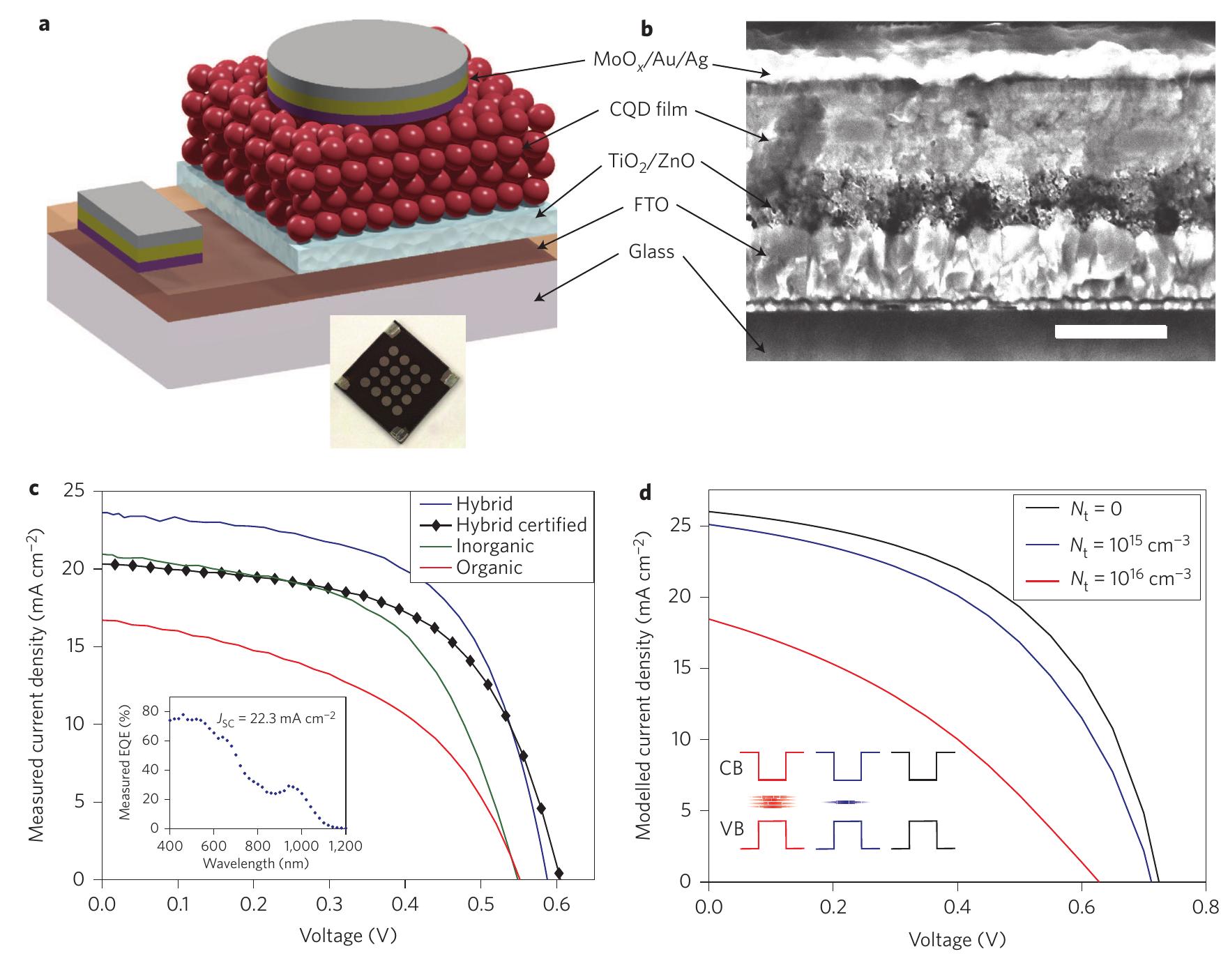 (PDF) Hybrid passivated colloidal quantum dot solids