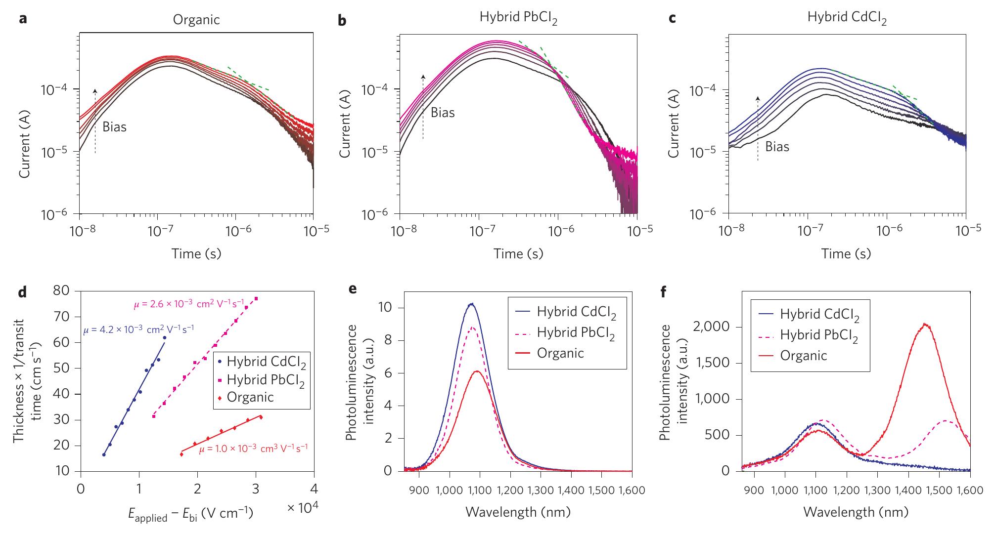 (PDF) Hybrid passivated colloidal quantum dot solids