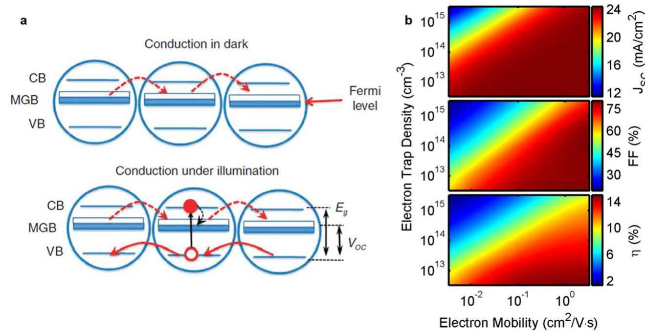 (PDF) The Architecture of Colloidal Quantum Dot Solar Cells: Materials ...