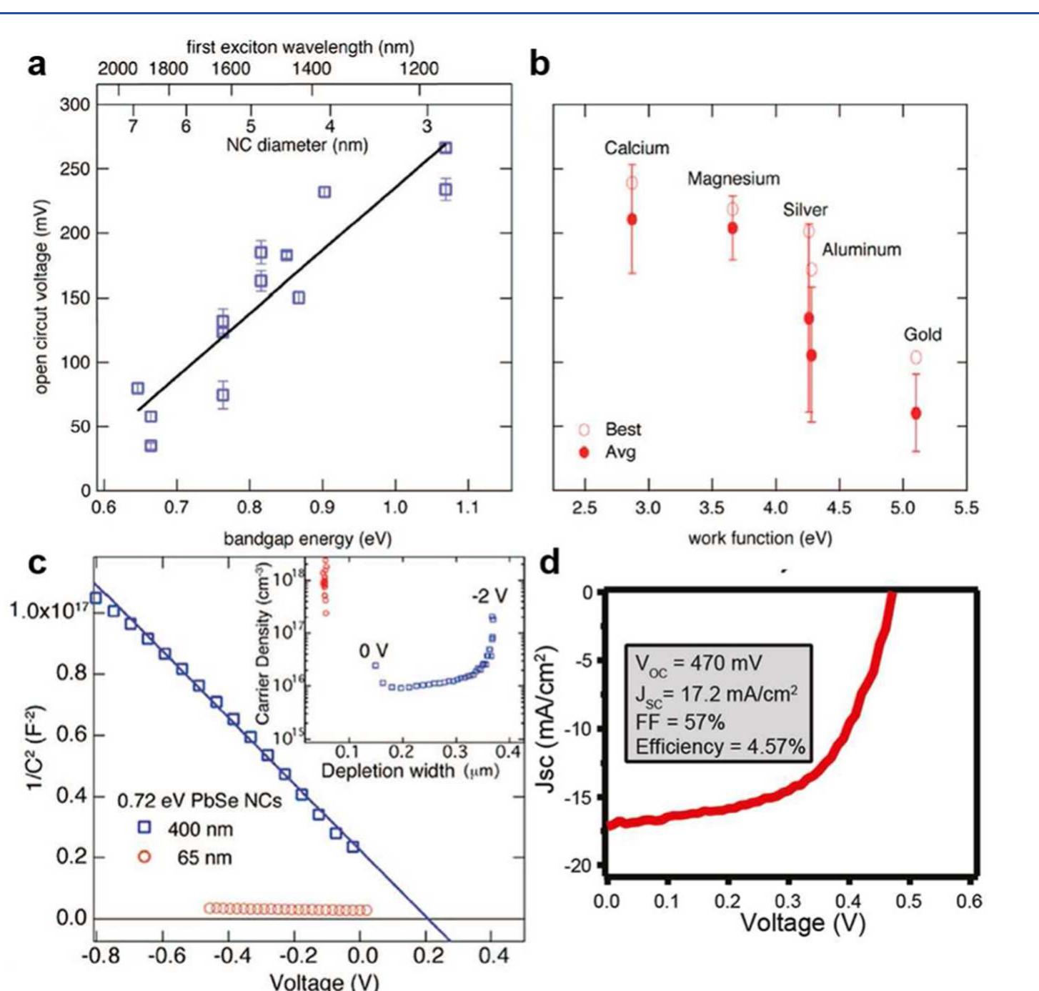 Cqd Functions (PDF) The Architecture of Colloidal Quantum Dot Solar Cells: Materials ...