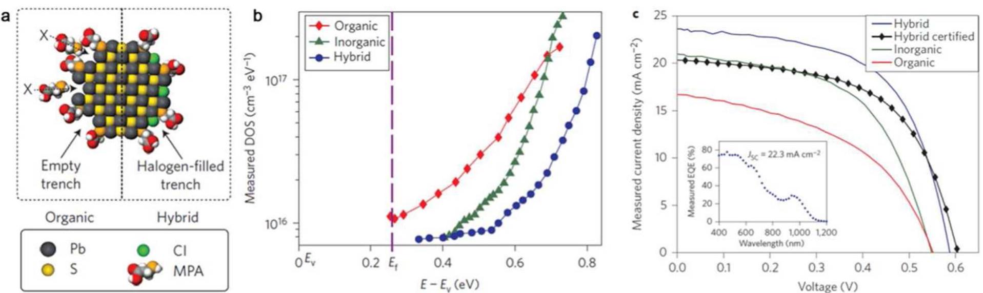 Figure 15 - The Architecture of Colloidal Quantum Dot Solar