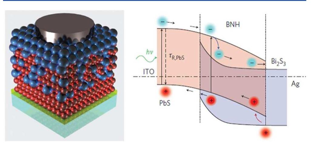 (PDF) The Architecture of Colloidal Quantum Dot Solar Cells: Materials ...