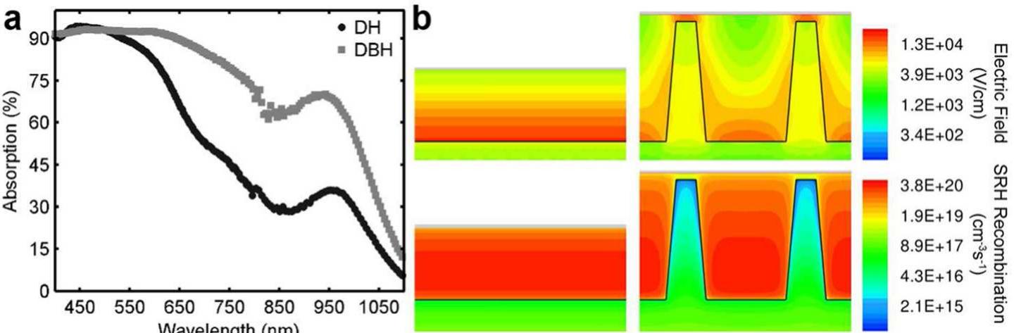 Figure 21 - The Architecture of Colloidal Quantum Dot Solar