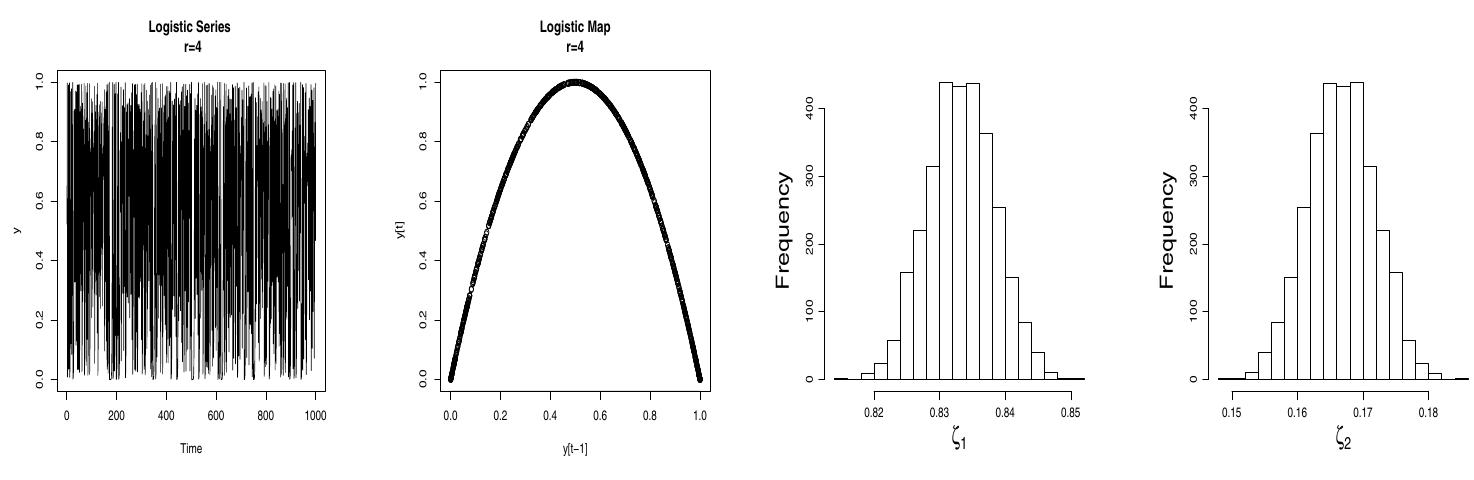The logistic series, the logistic map, and the histogram of