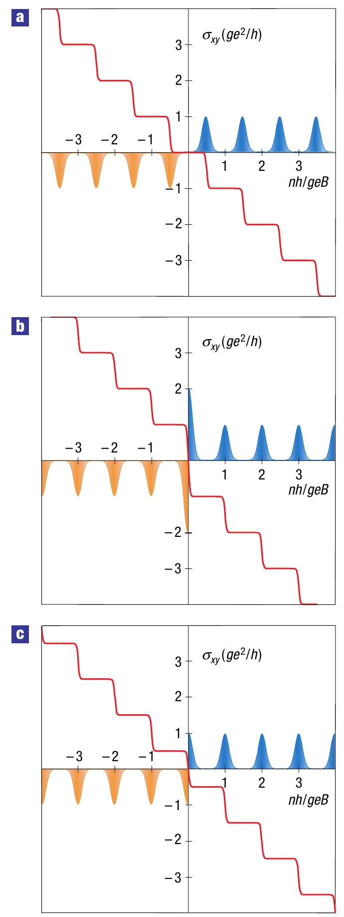 (PDF) Unconventional quantum Hall effect and Berry’s phase of 2π in ...