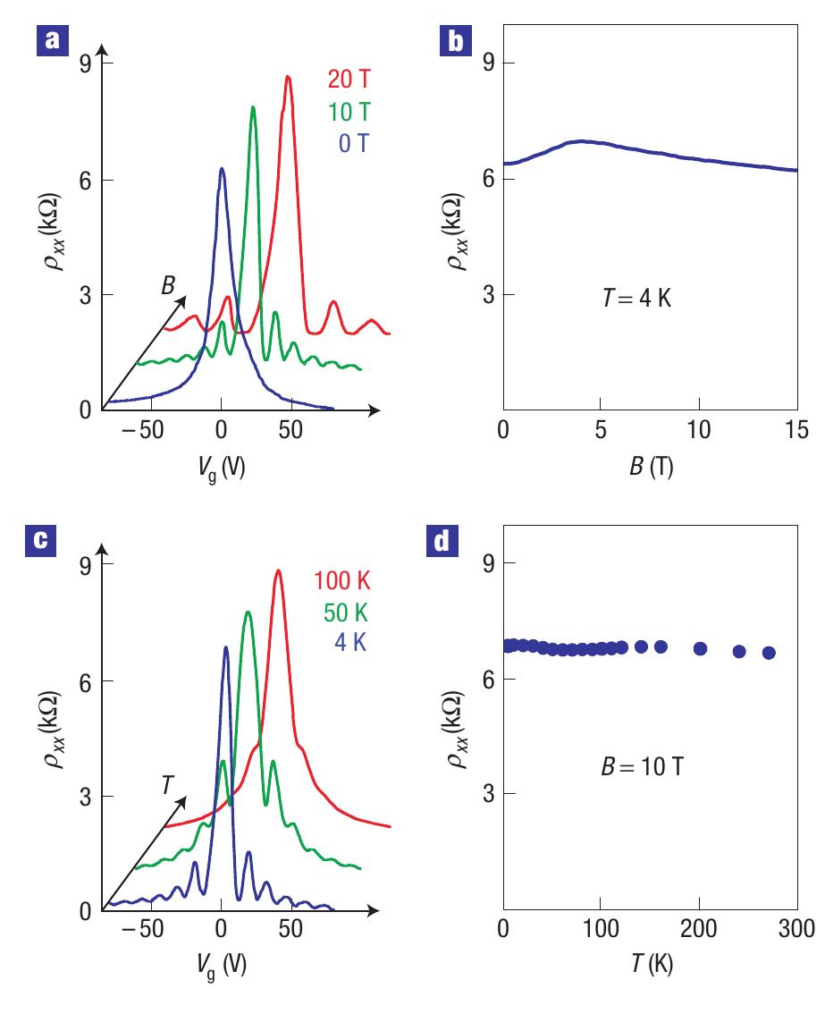 (PDF) Unconventional quantum Hall effect and Berry’s phase of 2π in ...