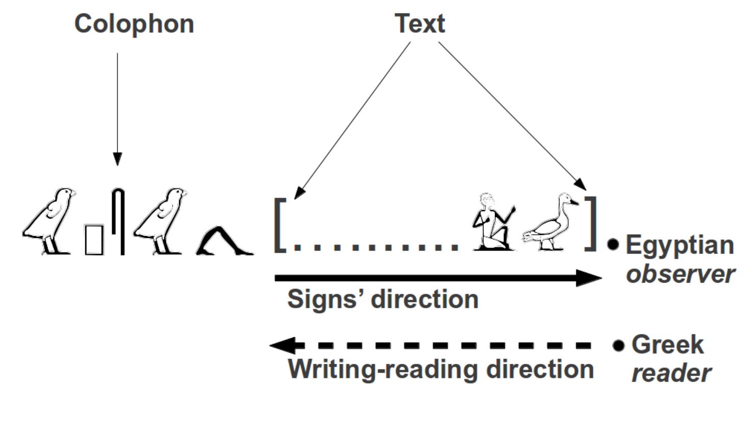 The two inner directions of the Ancient Egyptian script