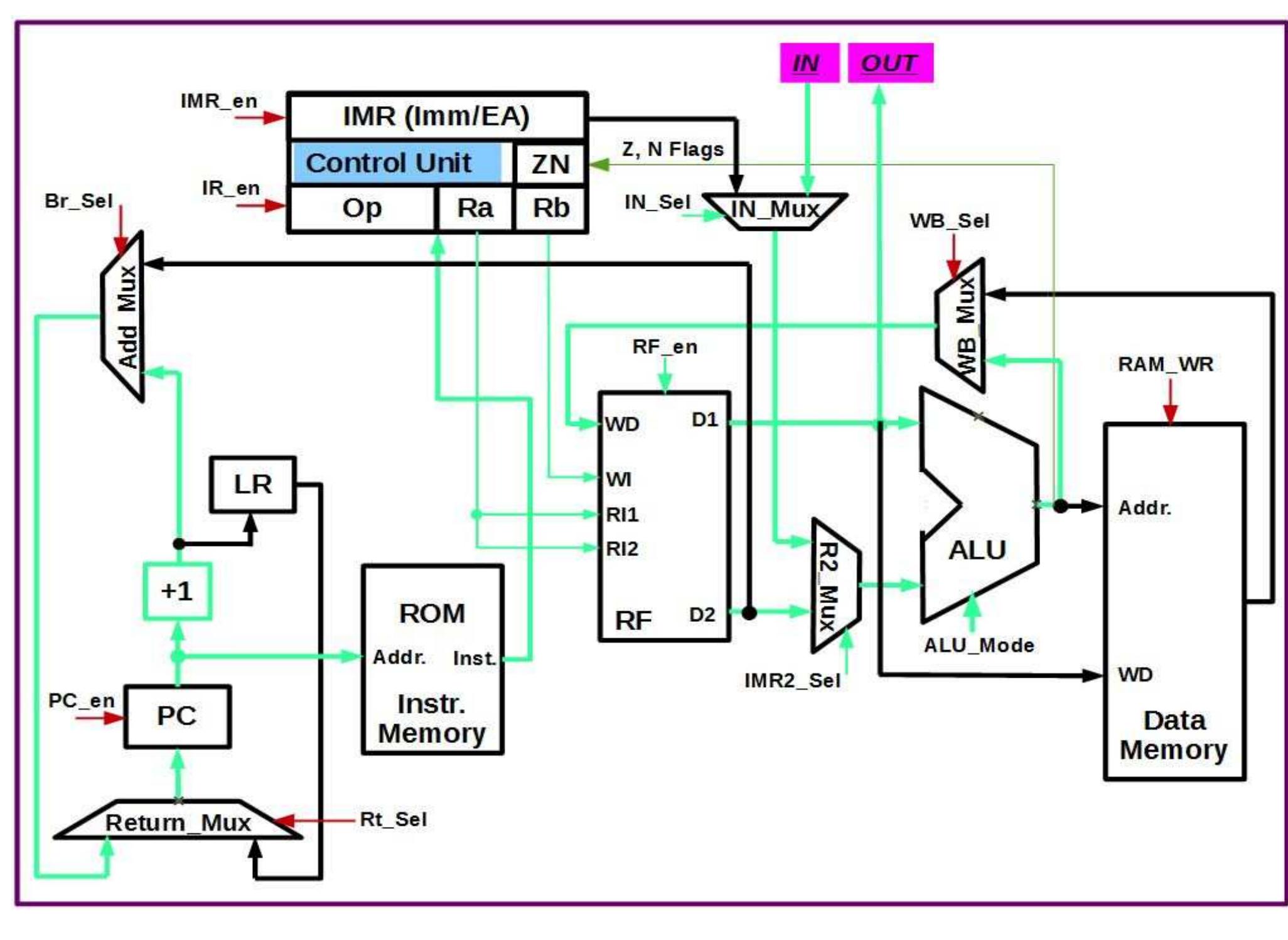 Figure 7 - Design of RISC-Based Processor on FPGA