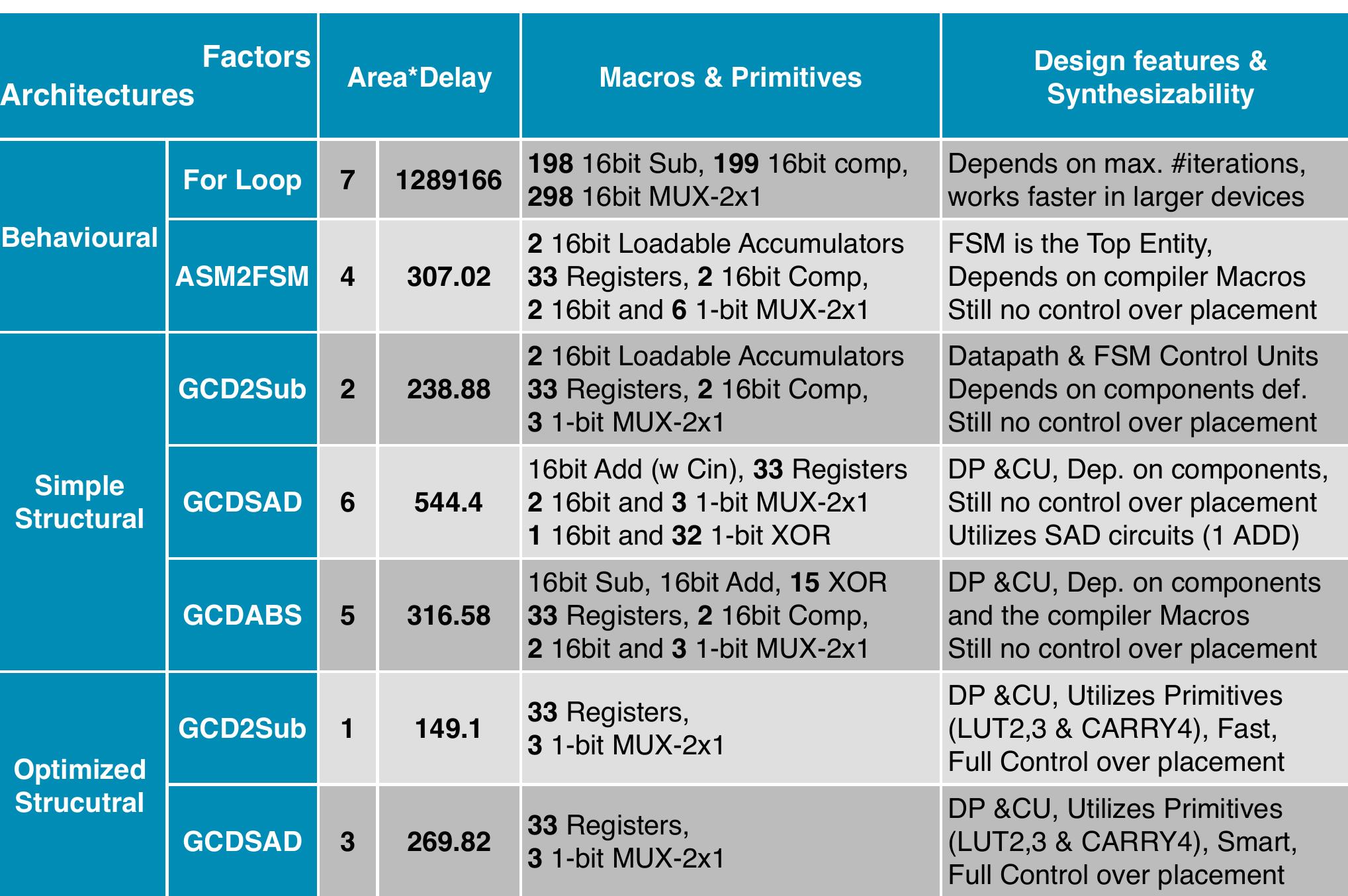 Versions of the euclidean gcd design and its implementation