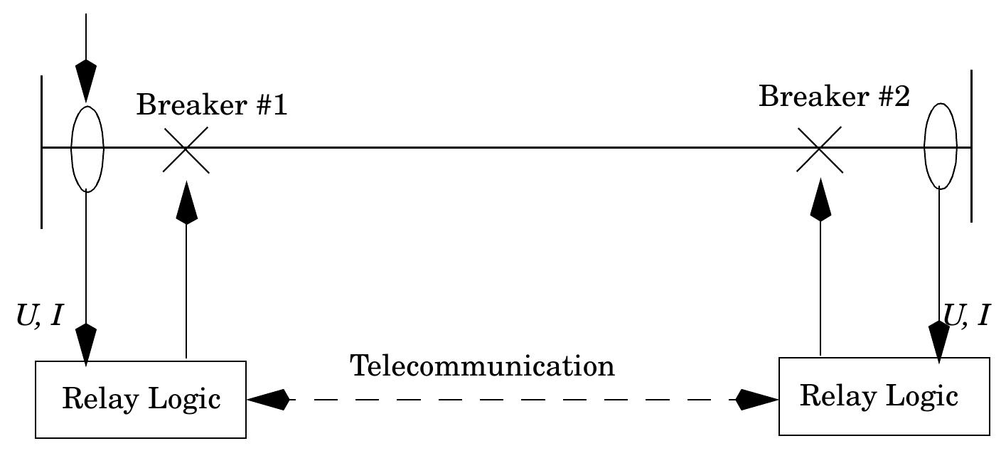B.3. the operating principle of a distance protection.