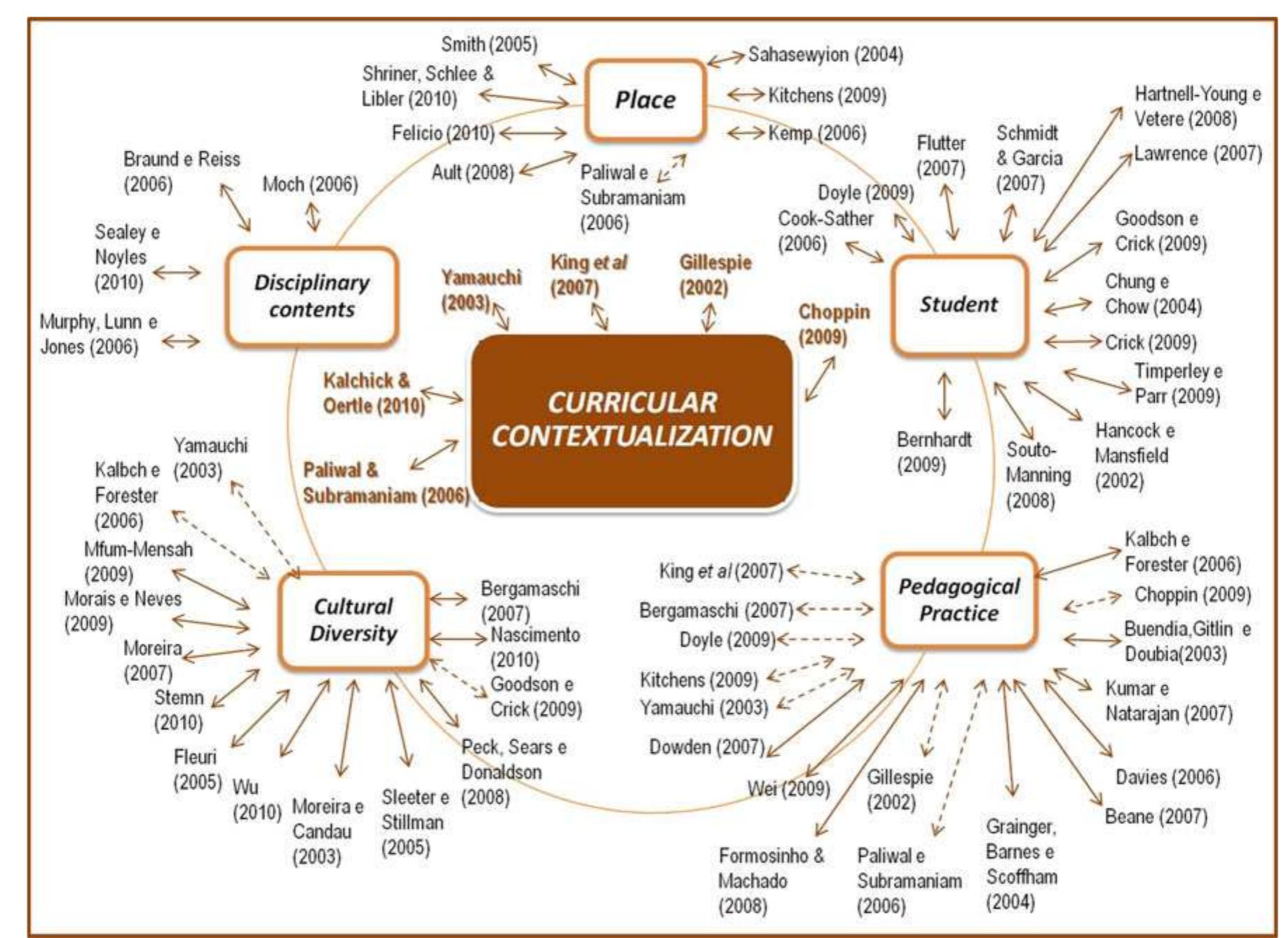 (PDF) Curricular Contextualization: Tracking the Meanings of a Concept