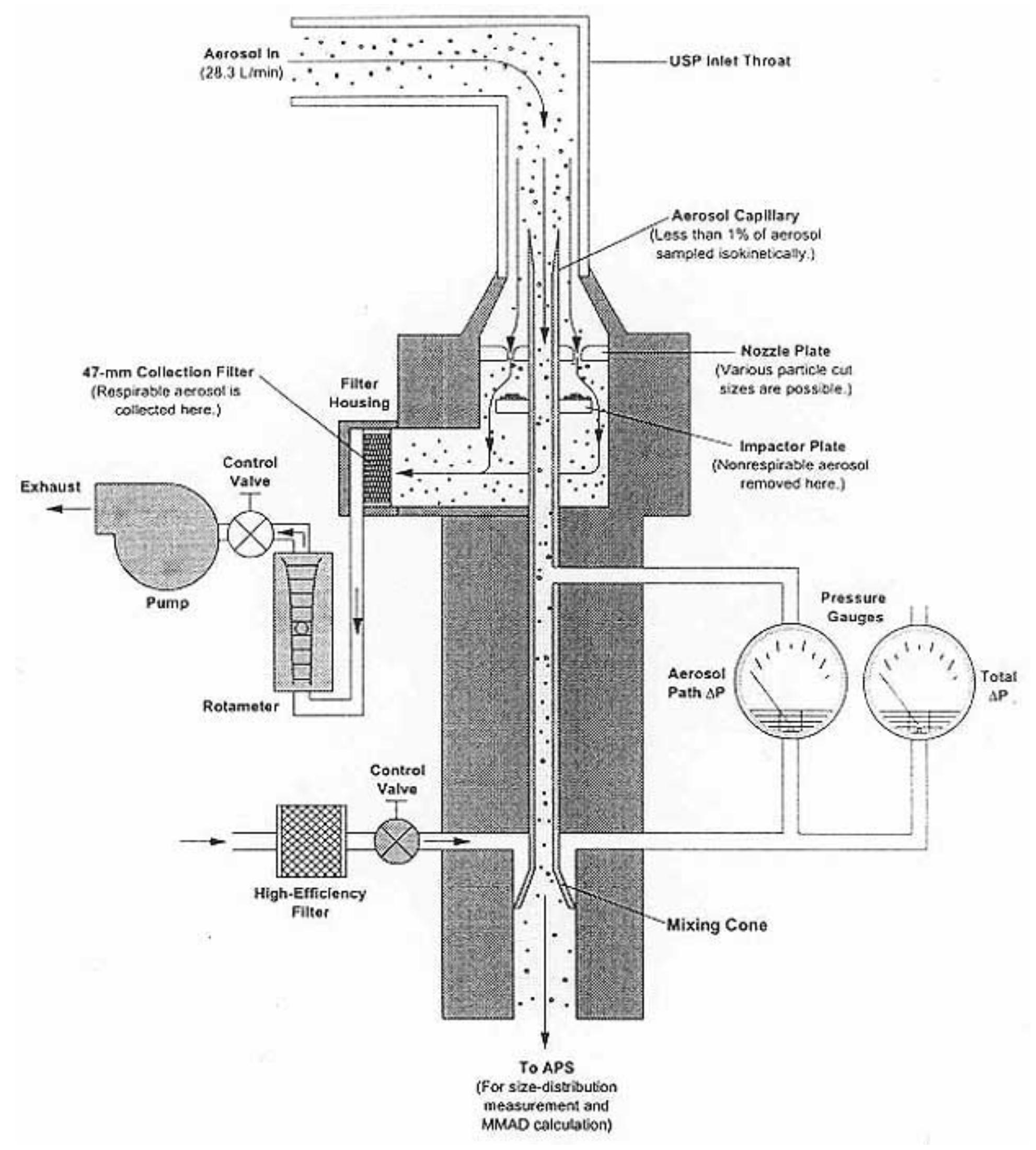 (PDF) Aerodynamic particle size analysis of aerosols from pressurized ...