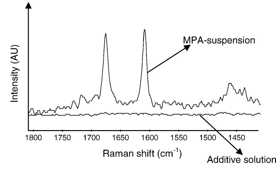 Ft-raman spectra of the suspension and the additive