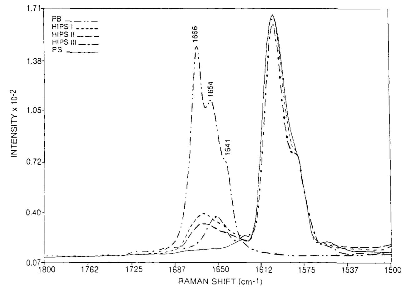 Ps Raman Ref Spectra Figure 2 - from Polybutadiene content and microstructure in