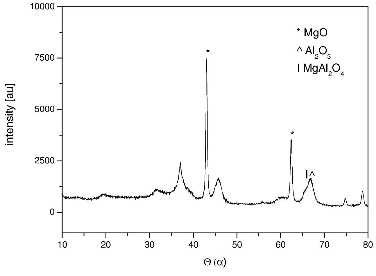 Fig. 3. XRD pattern of the MgO-Al203 material prepared according to procedure B. 