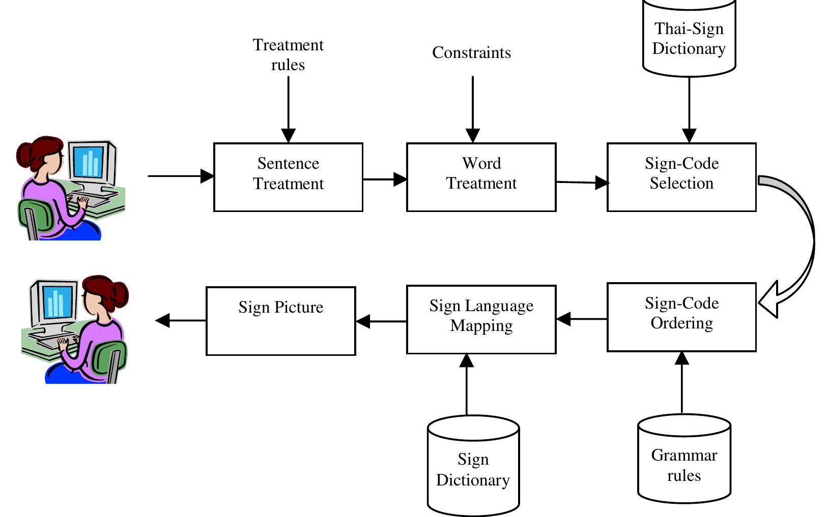 It?stl architecture. the first module consists of two steps: