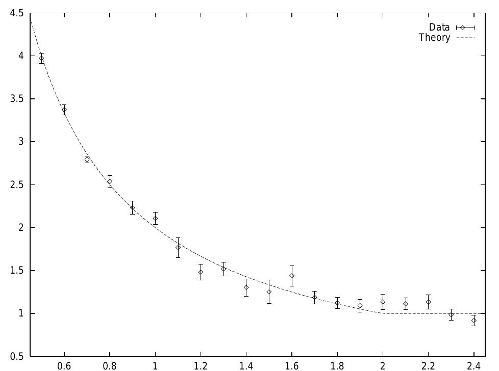 Graph of the slope 2/1 according to eq. (11) as a function