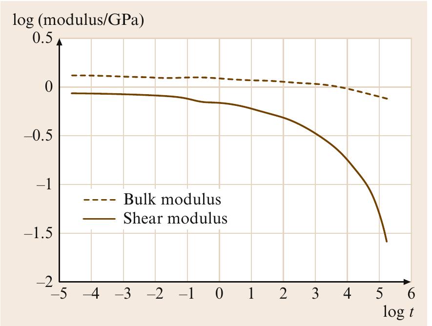 23 bulk and shear modulus in relaxation both ob- tained in a