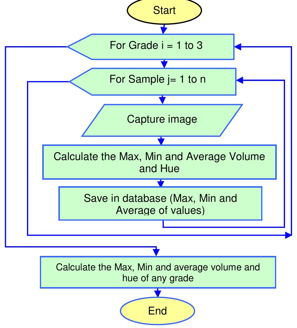 (PDF) Development of a lemon sorting system based on color and size