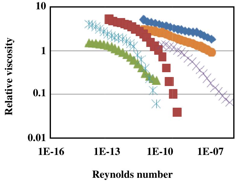 (PDF) Application of Rheological Modeling in Food Emulsions