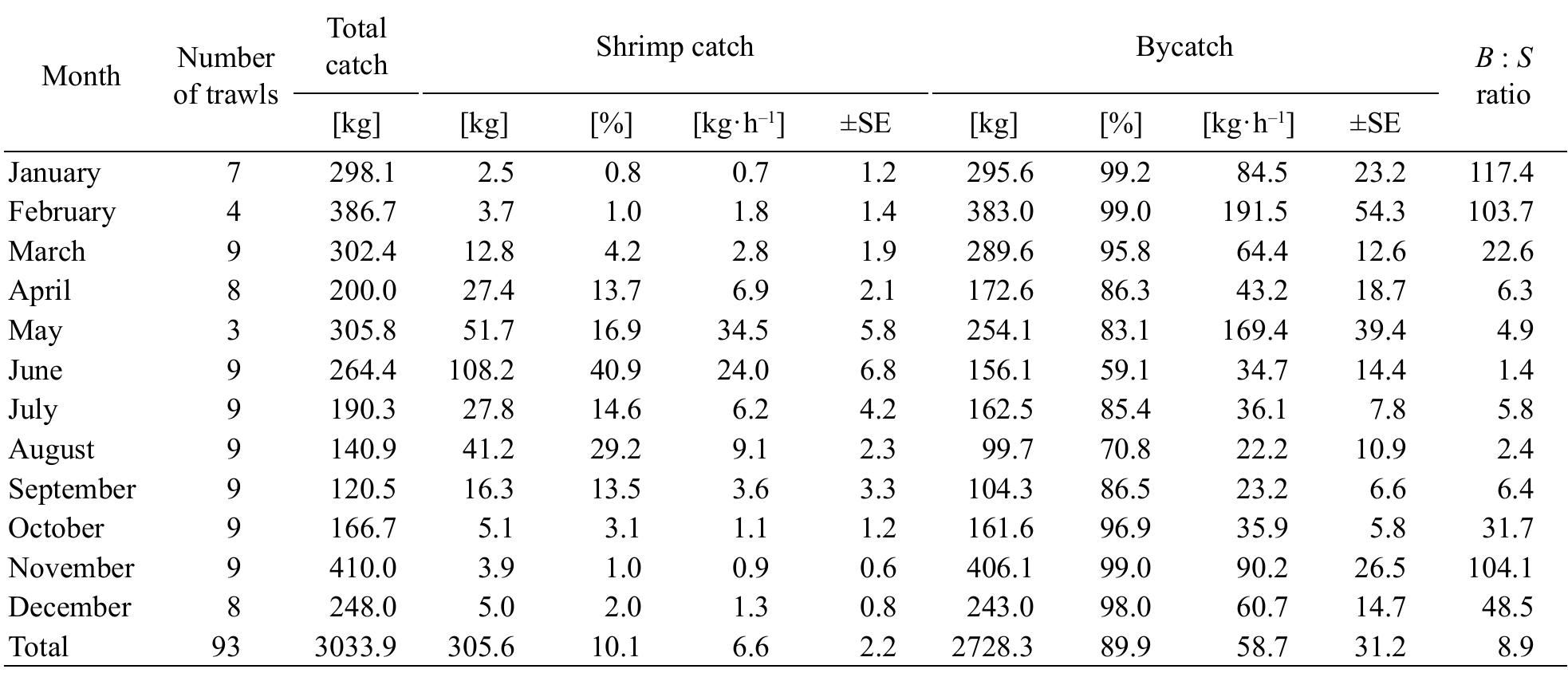 Table 1 - from THE BYCATCH COMPOSITION OF SHRIMP TRAWL