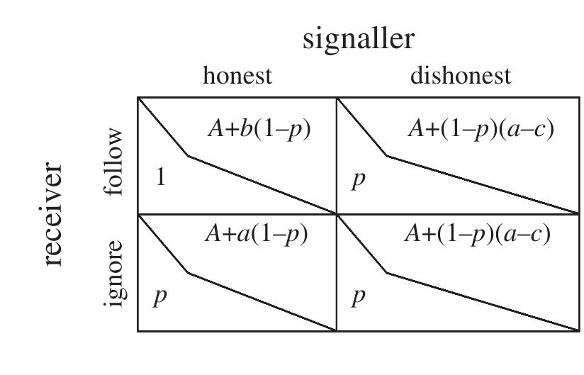 Signalling Game Model (PDF) Why not lie? Costs enforce honesty in an experimental signalling game